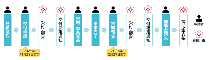 手続きの流れ