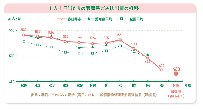 1人1日当たりの家庭系ごみ排出量の推移