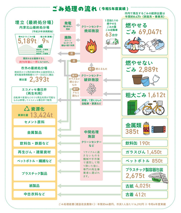 ごみ処理の流れ