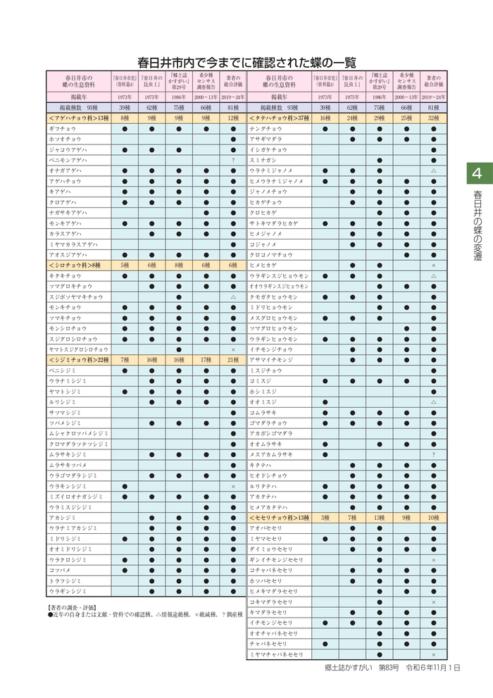 表 春日井市内で今までに確認された蝶の一覧