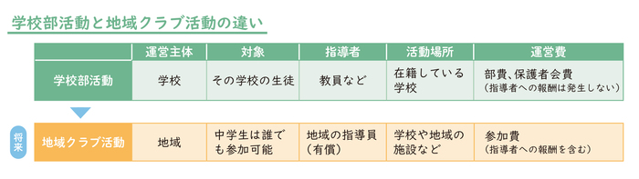 学校部活動と地域クラブ活動の違い