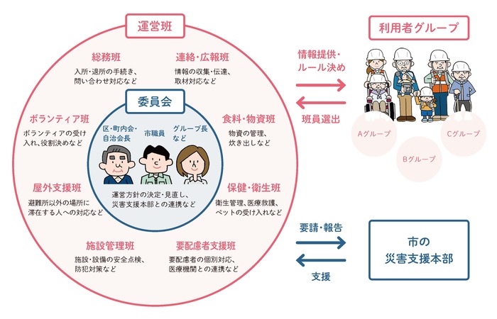 組織図