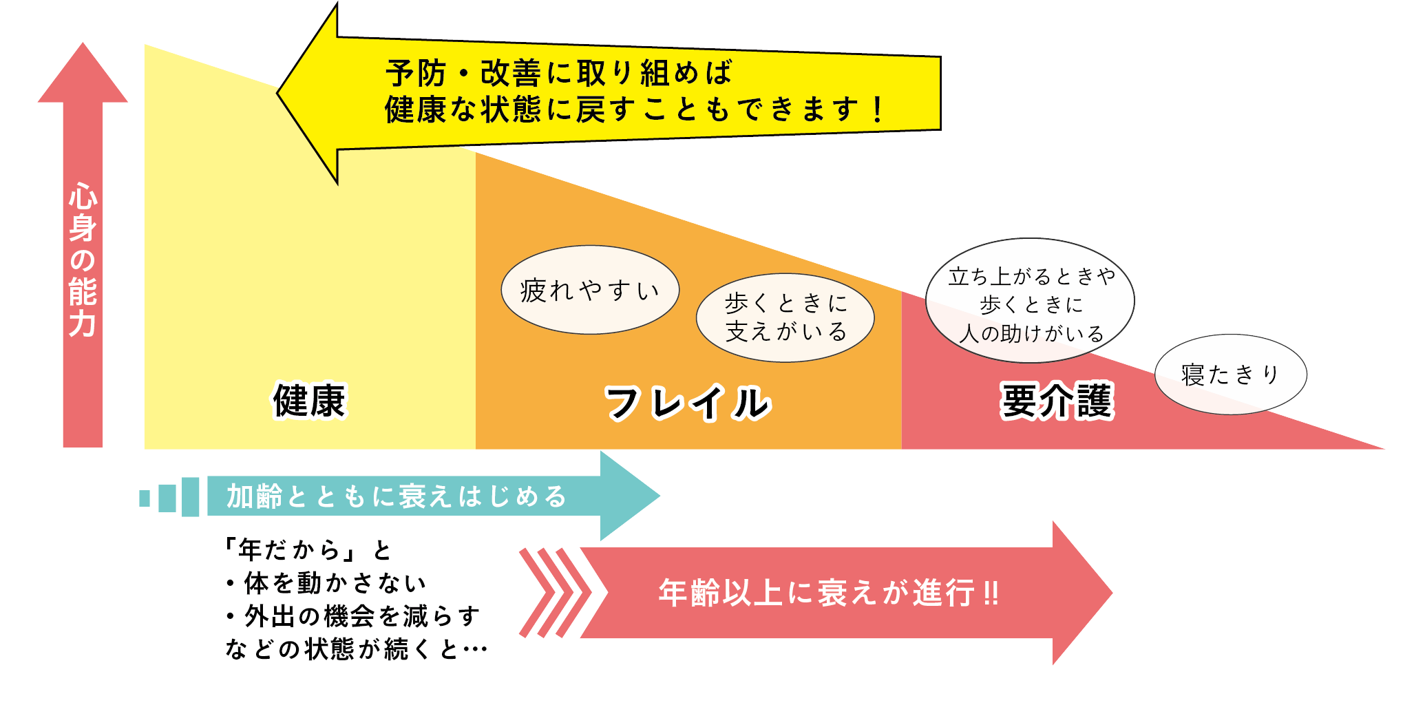 フレイルの図