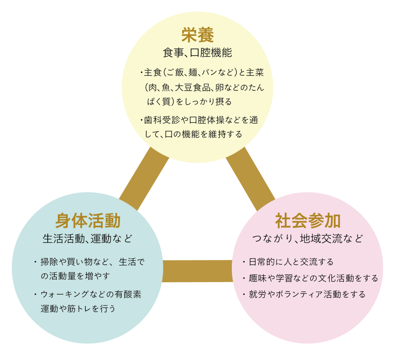 三本柱の図